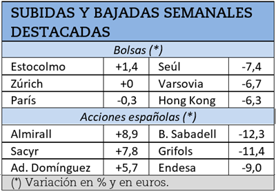 Mayores subidas y caídas bursátiles de la semana pasada.